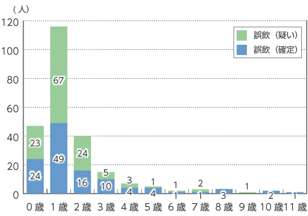 ボタン電池誤飲件数