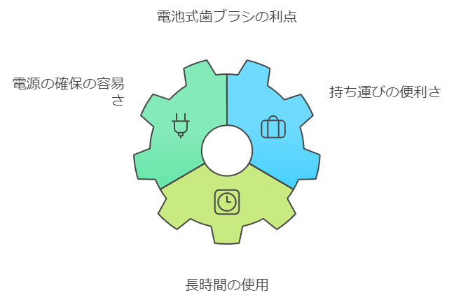 電池式の利点