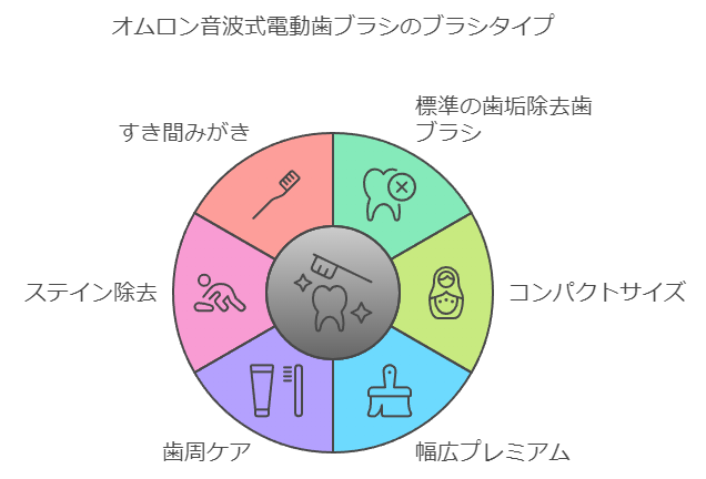 電波ブラシのアタッチメント