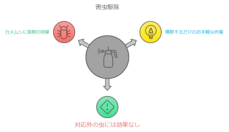 効果を視覚的に表現したイメージ図