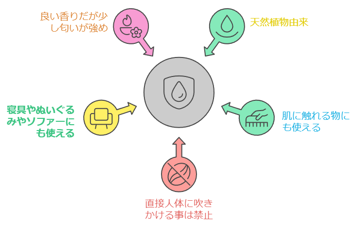 商品説明のイメージ図