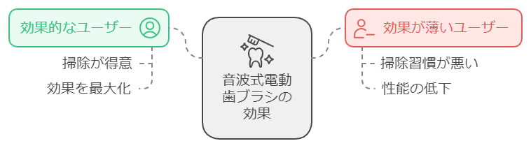 音波歯ブラシのイメージ図